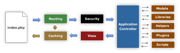 php-framework-codeigniter-mvc-flow