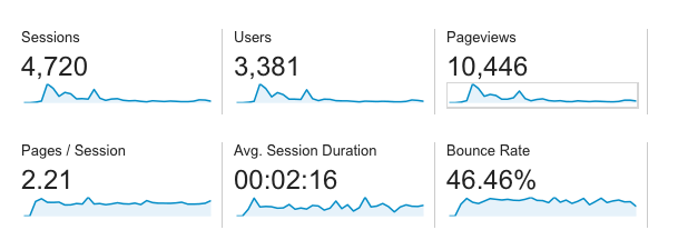 LaraAdmin-Admin-panel-for-Laravel-one-month-stats